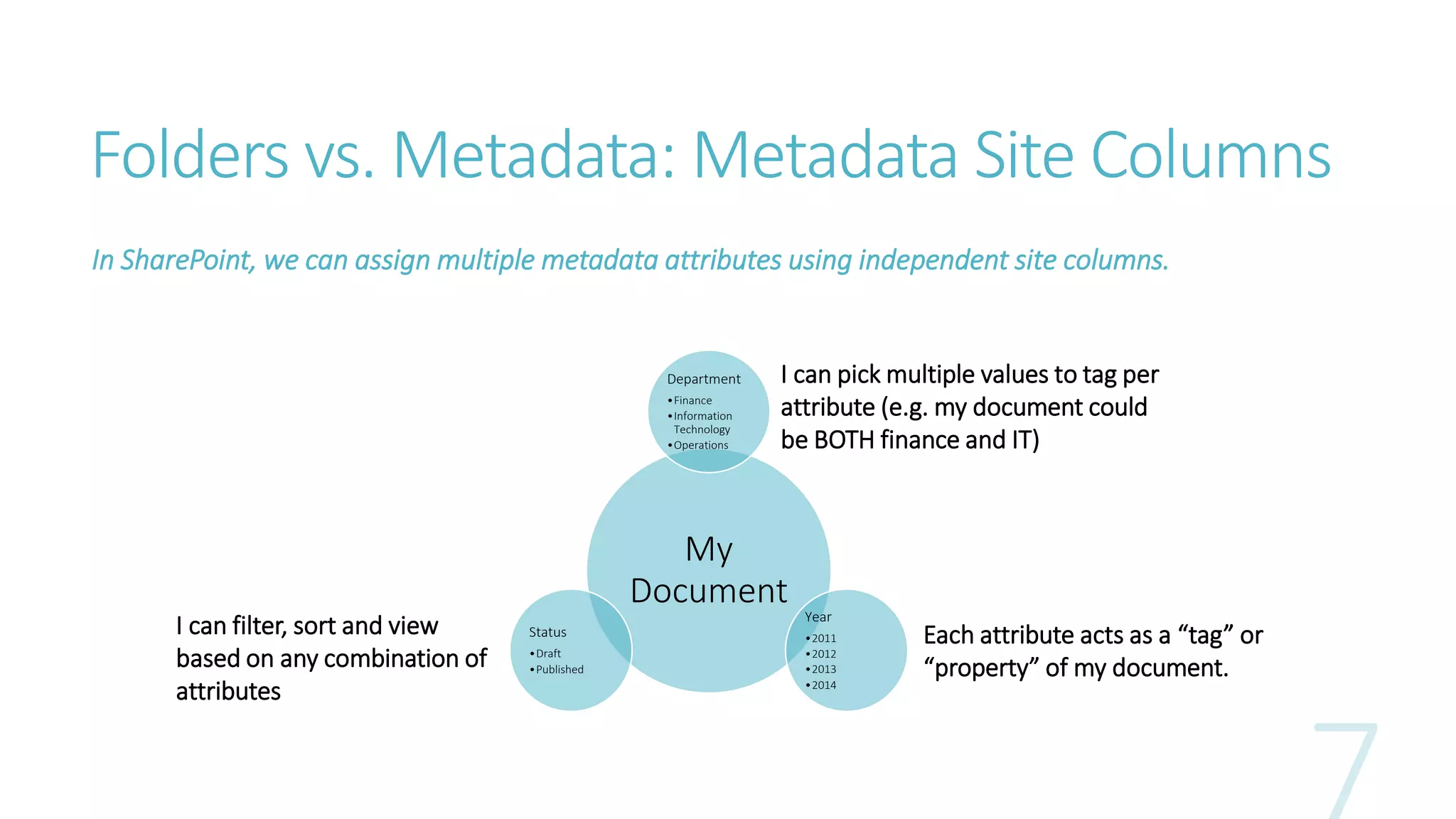 Folders vs. Metadata: Metadata Site Columns 
In SharePoint, we can assign multiple metadata attributes using independent site columns. 
Department 
•Finance 
•Information 
Technology 
•Operations 
My 
Document 
Year 
•2011 
•2012 
•2013 
•2014 
Status 
•Draft 
•Published 
Each attribute acts as a “tag” or 
“property” of my document. 
I can filter, sort and view 
based on any combination of 
attributes 
I can pick multiple values to tag per 
attribute (e.g. my document could 
be BOTH finance and IT) 
 