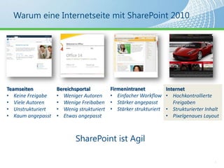 Warum eine Internetseite mit SharePoint 20106FirmenintranetEinfacher Workflow