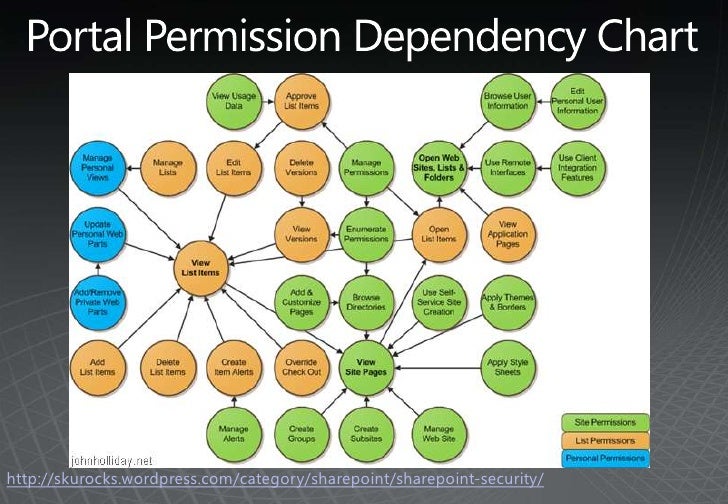 securing knowledge and collaboration systems sharepoint 2010 collaboration charts for sharepoint 2010