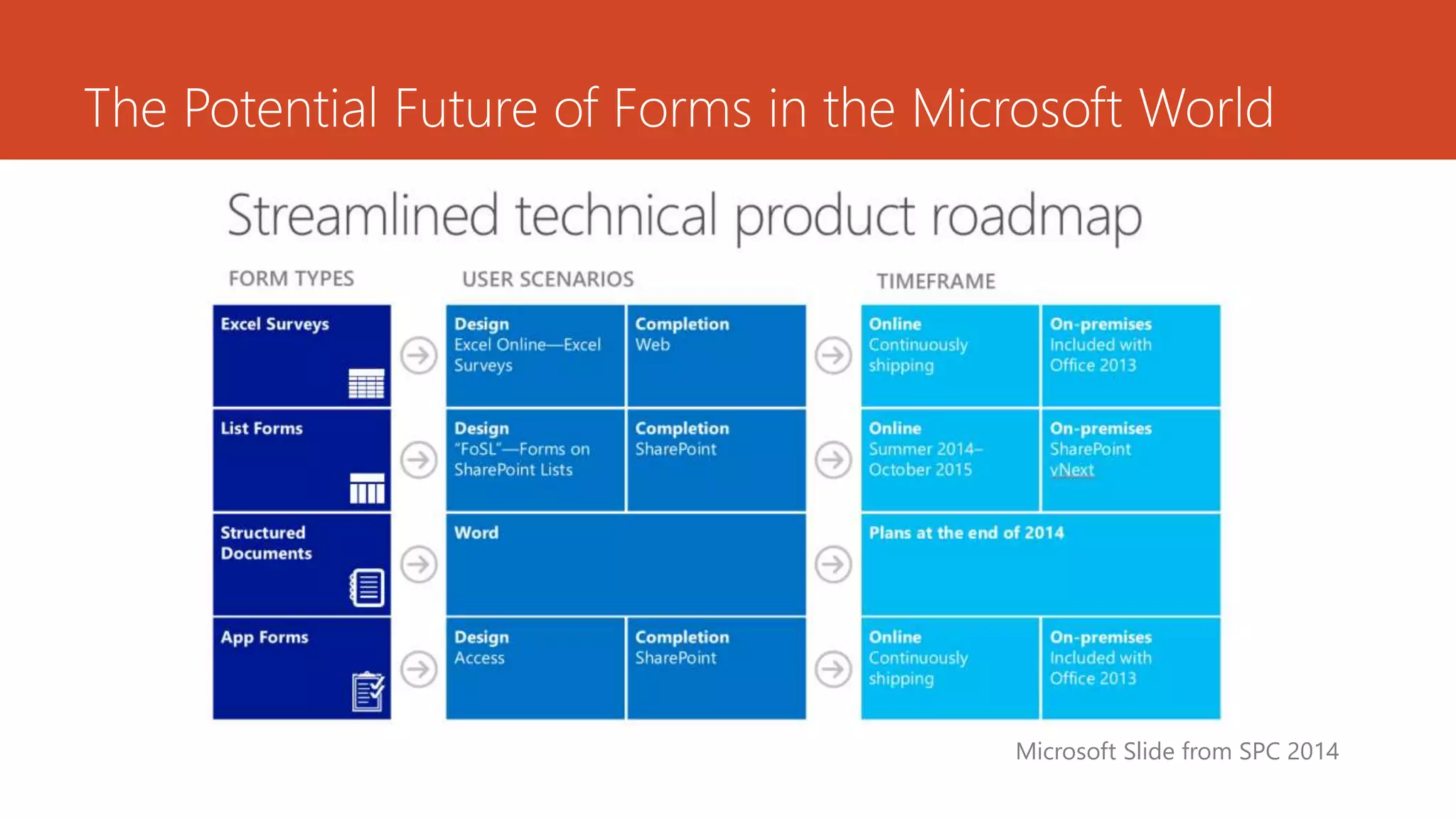 The Potential Future of Forms in the Microsoft World
Microsoft Slide from SPC 2014
 