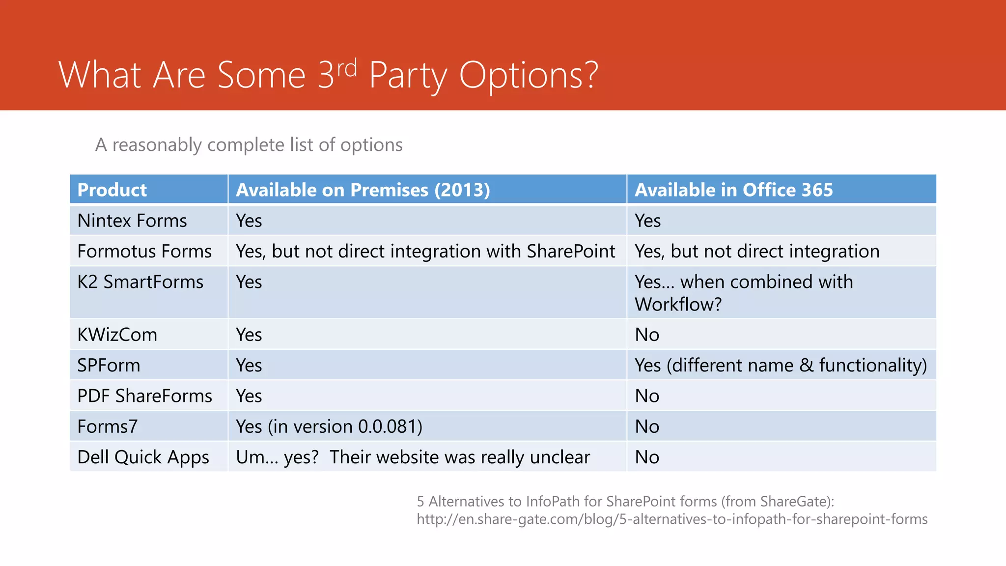 What Are Some 3rd Party Options?
Product Available on Premises (2013) Available in Office 365
Nintex Forms Yes Yes
Formotus Forms Yes, but not direct integration with SharePoint Yes, but not direct integration
K2 SmartForms Yes Yes… when combined with
Workflow?
KWizCom Yes No
SPForm Yes Yes (different name & functionality)
PDF ShareForms Yes No
Forms7 Yes (in version 0.0.081) No
Dell Quick Apps Um… yes? Their website was really unclear No
A reasonably complete list of options
5 Alternatives to InfoPath for SharePoint forms (from ShareGate):
http://en.share-gate.com/blog/5-alternatives-to-infopath-for-sharepoint-forms
 