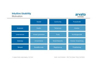 17 | Karsten Pohnke | arvato Systems | 10.07.2014
Intuitive Usability
Motivation
Quelle: Luke Wroblewski – Web Form Design: Filling in the Blanks
Anwender
Unternehmen
Seitentyp
Beispiel
Handel Community
Social Networks
Registrierung
Teilnehmen
Posts
Kaufen
E-Commerce
Bestellformular
Umsatz generieren
Produktivität
Intranet / Anwendung
Projektantrag
Arbeiten
Kundengeschäft
 