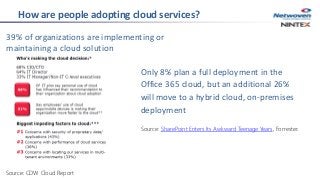 How are people adopting cloud services?
39% of organizations are implementing or
maintaining a cloud solution
Only 8% plan a full deployment in the
Office 365 cloud, but an additional 26%
will move to a hybrid cloud, on-premises
deployment
Source: SharePoint Enters Its Awkward Teenage Years, Forrester.
Source: CDW Cloud Report
 