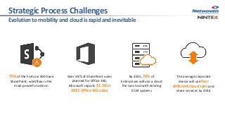 StrategicProcessChallenges
Evolutiontomobilityandcloudisrapidandinevitable
75% of the Fortune 500 have
SharePoint; workflow is the
most powerful add-on
Over 28% of SharePoint users
planned for Office 365;
Microsoft reports $1.5B in
2013 Office 365 sales
By 2015, 70% of
Enterprises will use a cloud
file sync tool with existing
ECM systems
The average corporate
device will use four
different cloud sync and
share services by 2016
 
