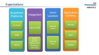 Expectations
Users
Location
Internal
Users
External
Users
Integration
Internal LOB
Cloud
Service
(Social and
Business
Services)
SharePoint
Platforms
On Prem
O365
Hybrid
Application
Delivery
Desktop
Tablet
Mobile
 