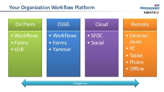 Your Organization Workflow Platform
On Prem
• Workflows
• Forms
• LOB
O365
• Workflows
• Forms
• Yammer
Cloud
• SFDC
• Social
Remote
• External
Users
• PC
• Tablet
• Phone
• Offline
Integration
 