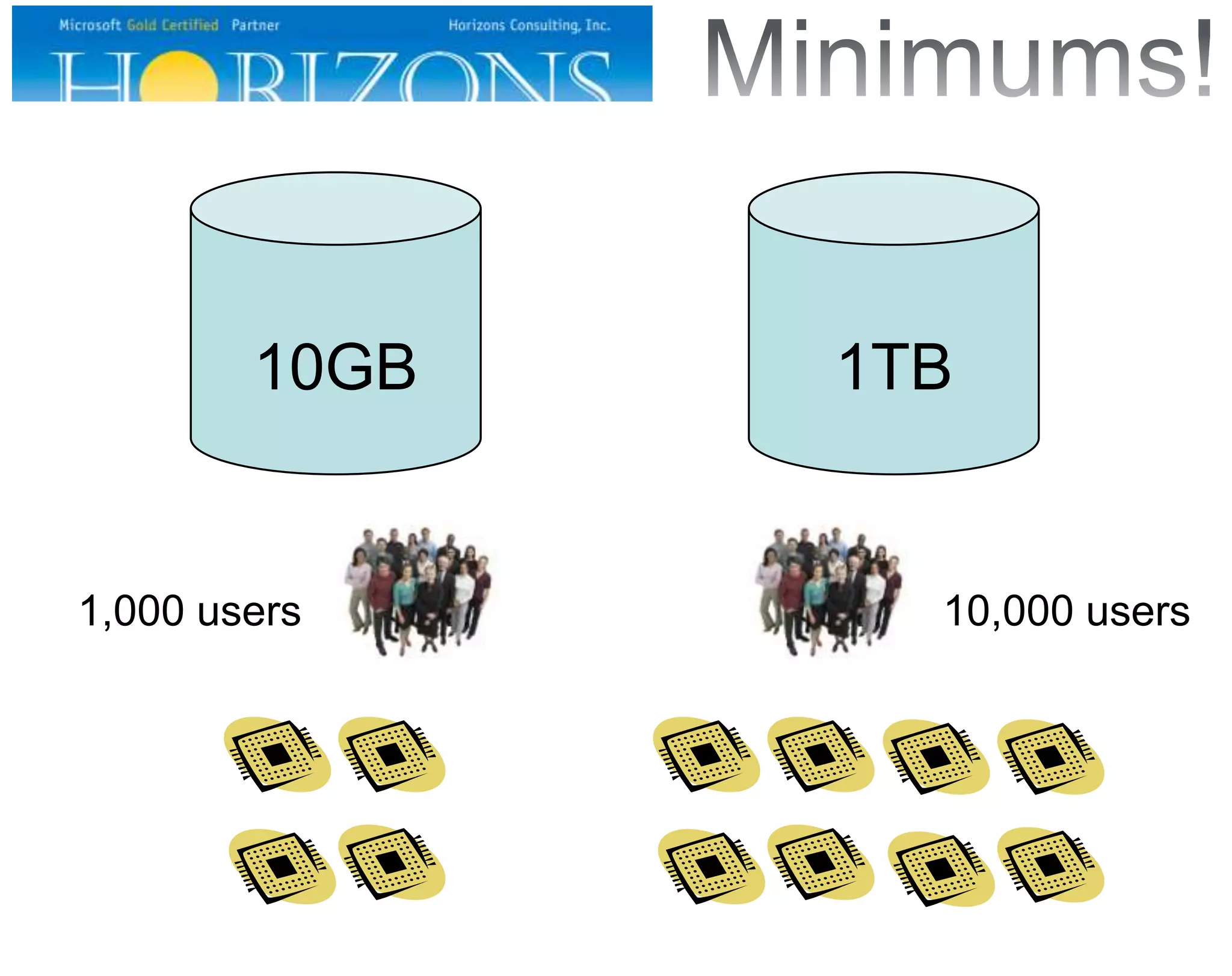 10GB 1TB 1,000 users 10,000 users 