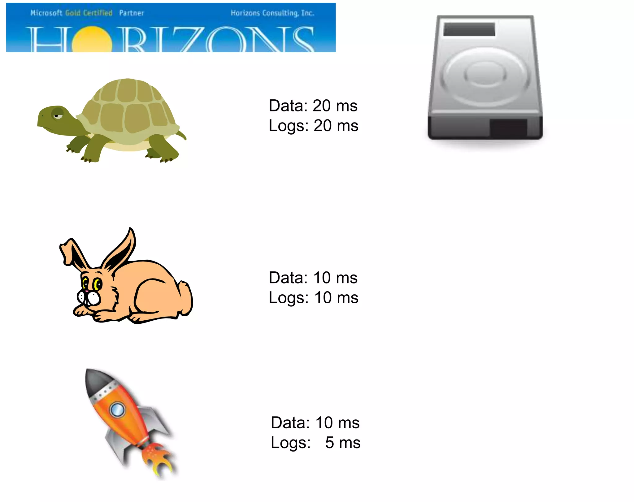 Data: 20 ms Logs: 20 ms Data: 10 ms Logs: 10 ms Data: 10 ms Logs: 5 ms 