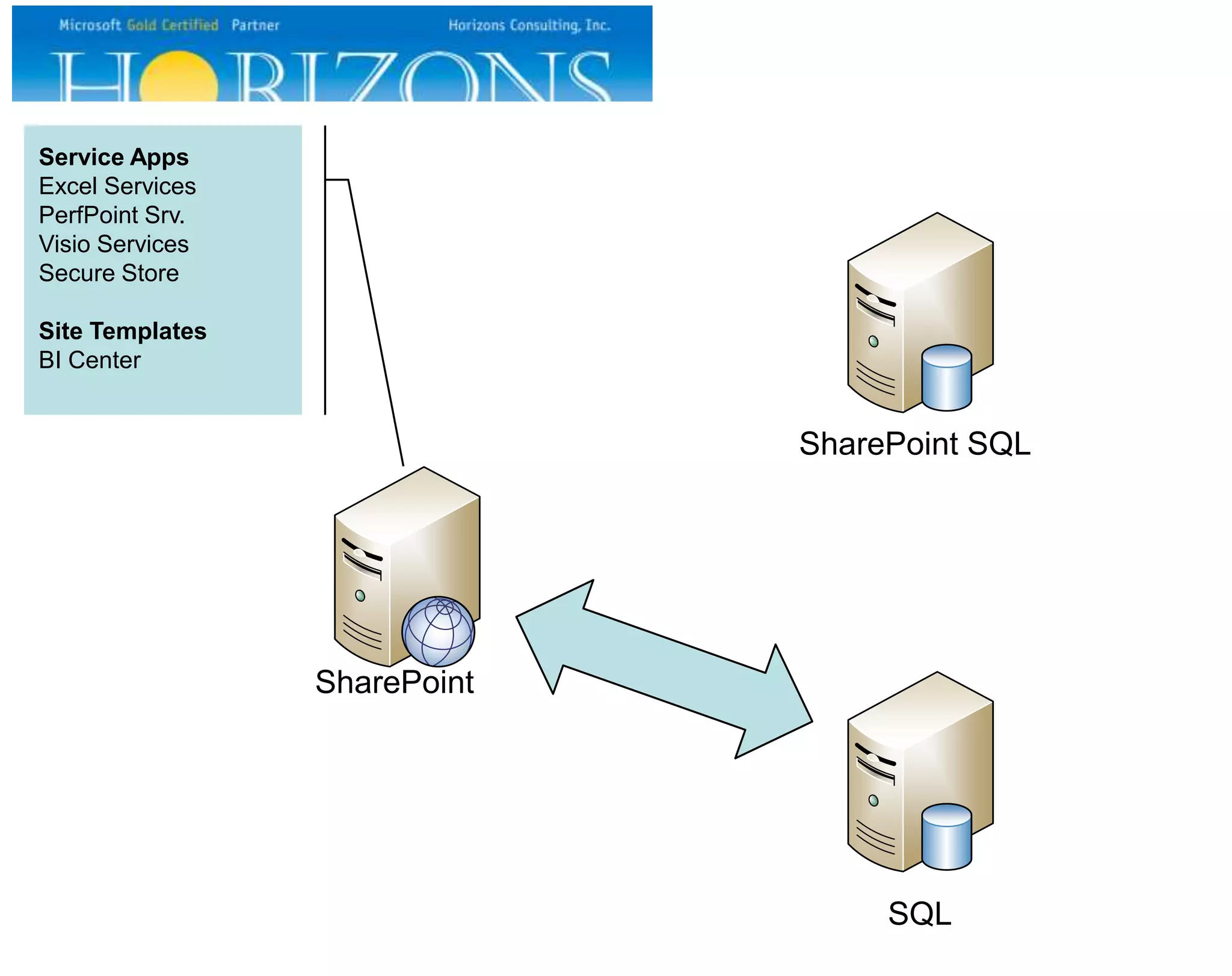 Service Apps Excel Services PerfPoint Srv. Visio Services Secure Store Site Templates BI Center SharePoint SharePoint SQL SQL 