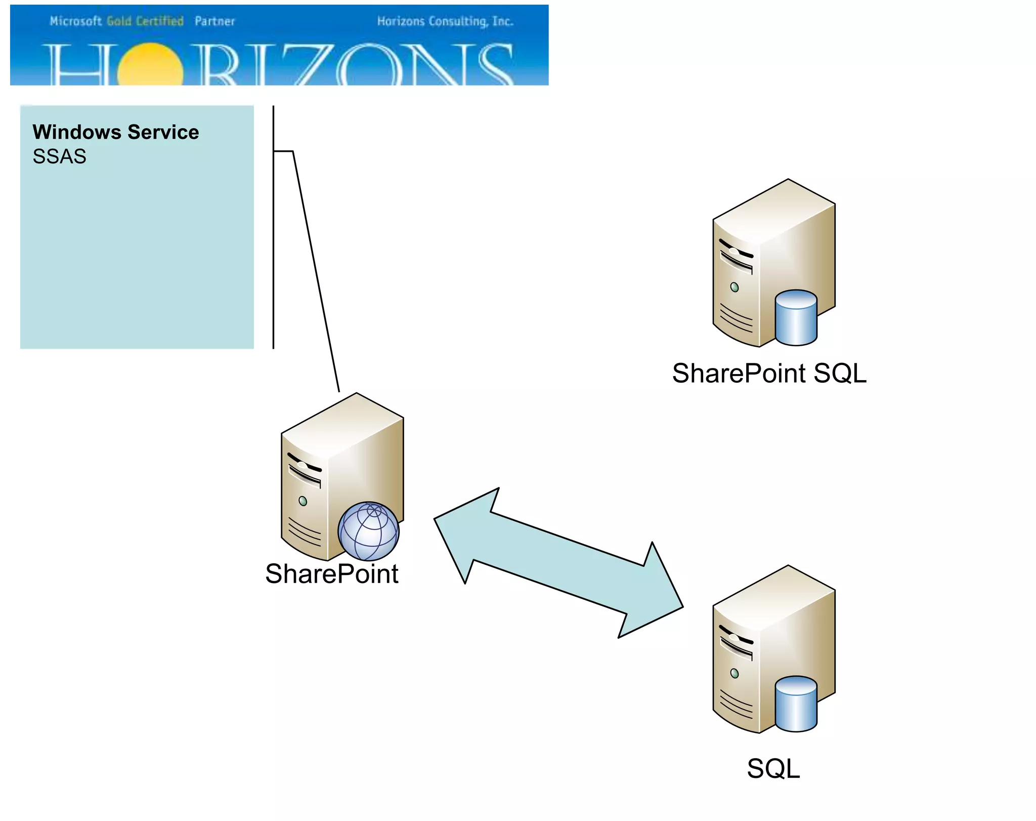 Windows Service SSAS SharePoint SharePoint SQL SQL 