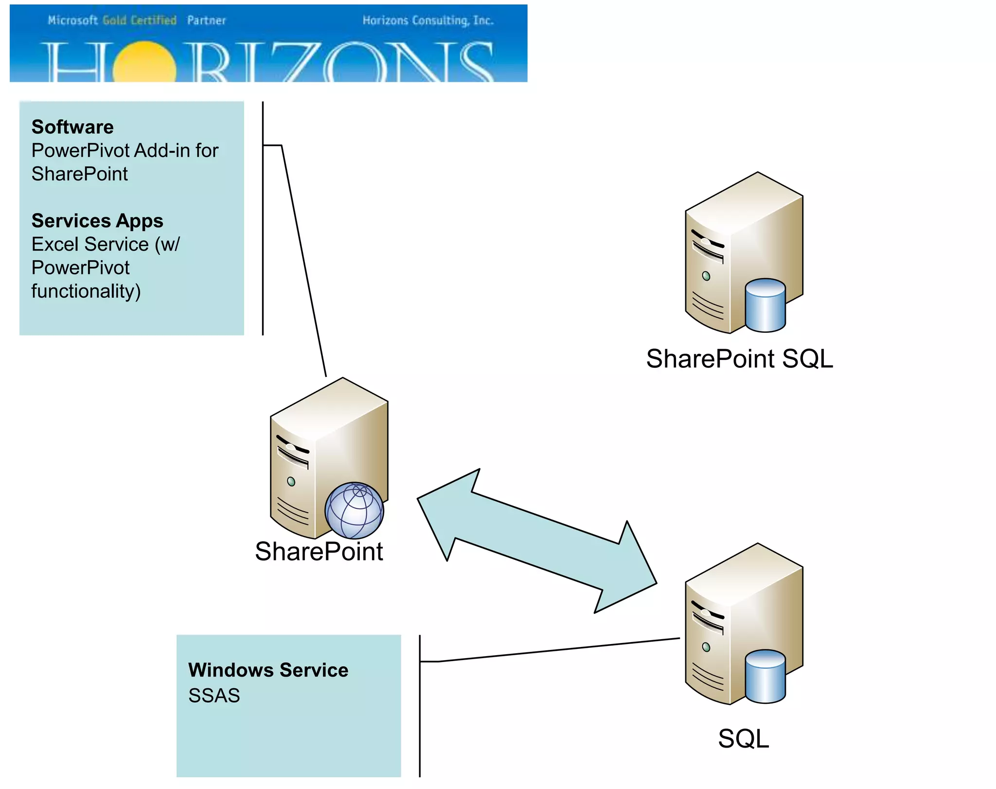 Software PowerPivot Add-in for SharePoint Services Apps Excel Service (w/ PowerPivot functionality) SharePoint SharePoint SQL SQL Windows Service SSAS 
