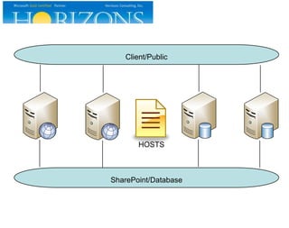 SharePoint/Database
Client/Public
HOSTS
 