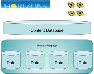 Primary Filegroup
Data Data Data
Content Database
Data
 