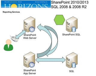 SharePoint SQL
SQL
SharePoint 2010/2013
SQL 2008 & 2008 R2
Reporting Services
SharePoint
App Server
SharePoint
Web Server
 