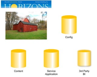 Config
Content Service
Application
3rd Party
BI
 