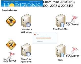 SharePoint
App Server
SharePoint SQL
SQL
SharePoint
Web Server
Reporting Services
SharePoint 2010/2013
SQL 2008 & 2008 R2
 