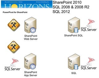 SharePoint SQL
SharePoint 2010
SQL 2008 & 2008 R2
SQL 2012PowerPivot for SharePoint
SharePoint
App Server
SharePoint
Web Server
SQL
 