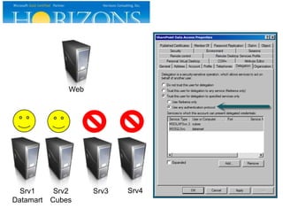 Srv1
Datamart
Srv2
Cubes
Srv3 Srv4
Web
 