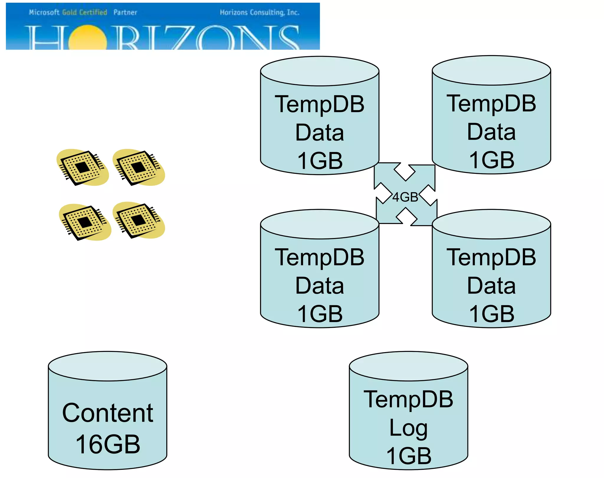 TempDB
Data
1GB

TempDB
Data
1GB
4GB

TempDB
Data
1GB

Content
16GB

TempDB
Data
1GB

TempDB
Log
1GB

 