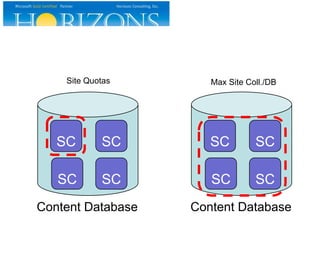 Site Quotas

Max Site Coll./DB

SC

SC

SC

SC

SC

SC

SC

SC

Content Database

Content Database

 