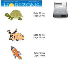Data: 20 ms
Logs: 20 ms

Data: 10 ms
Logs: 10 ms

Data: 10 ms
Logs: 5 ms

 