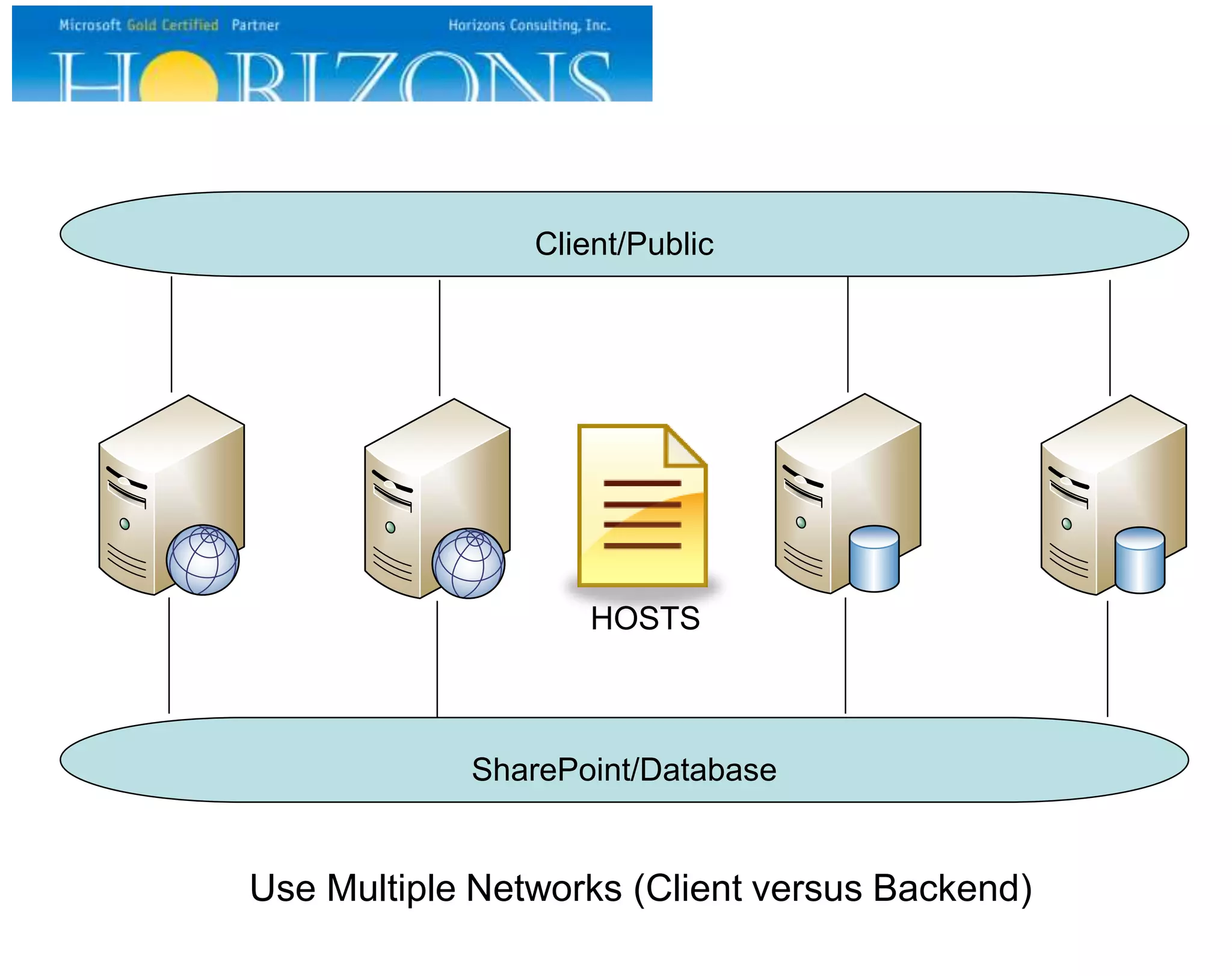 SharePoint/Database
Client/Public
HOSTS
Use Multiple Networks (Client versus Backend)
 