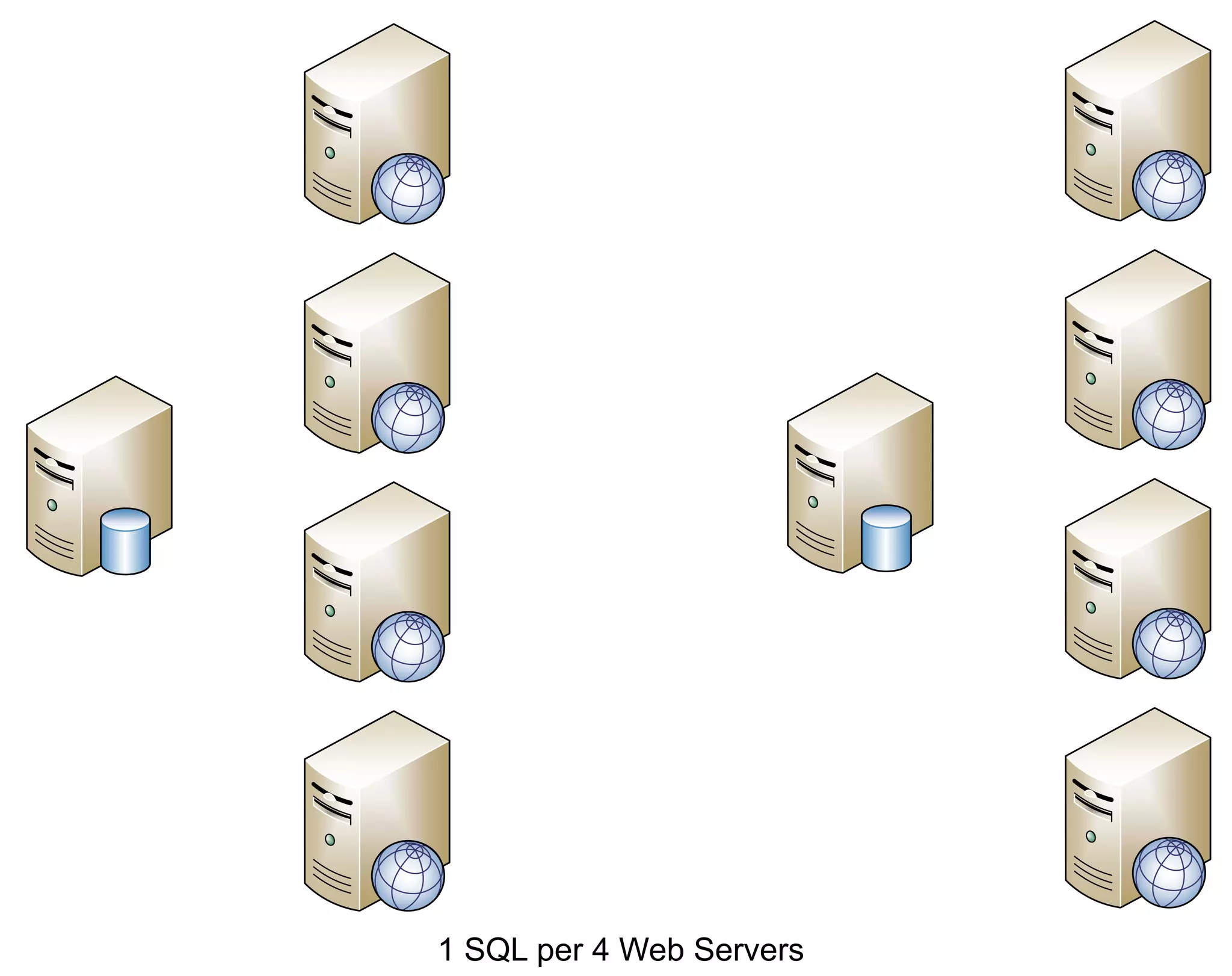 1 SQL per 4 Web Servers
 