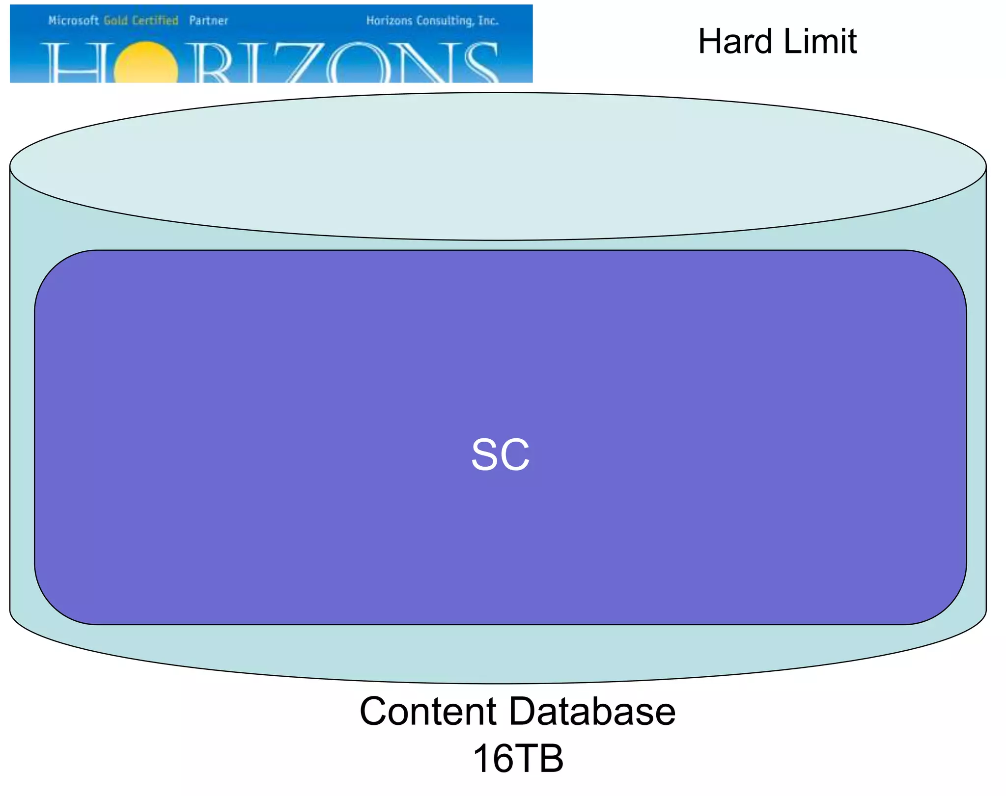 SC
Content Database
16TB
Hard Limit
 
