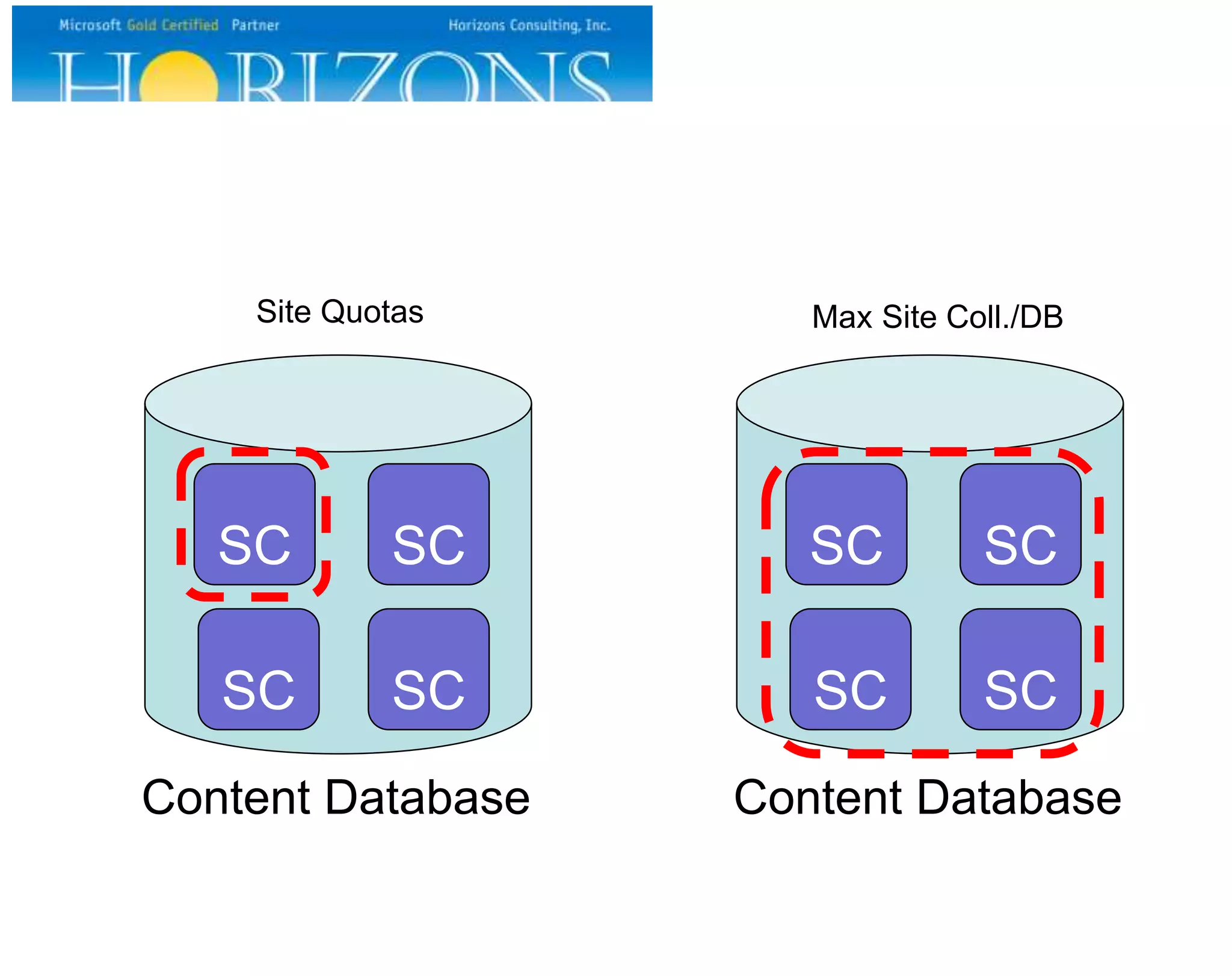 SC
SC SC
SC
Content Database
SC
SC SC
SC
Content Database
Site Quotas Max Site Coll./DB
 