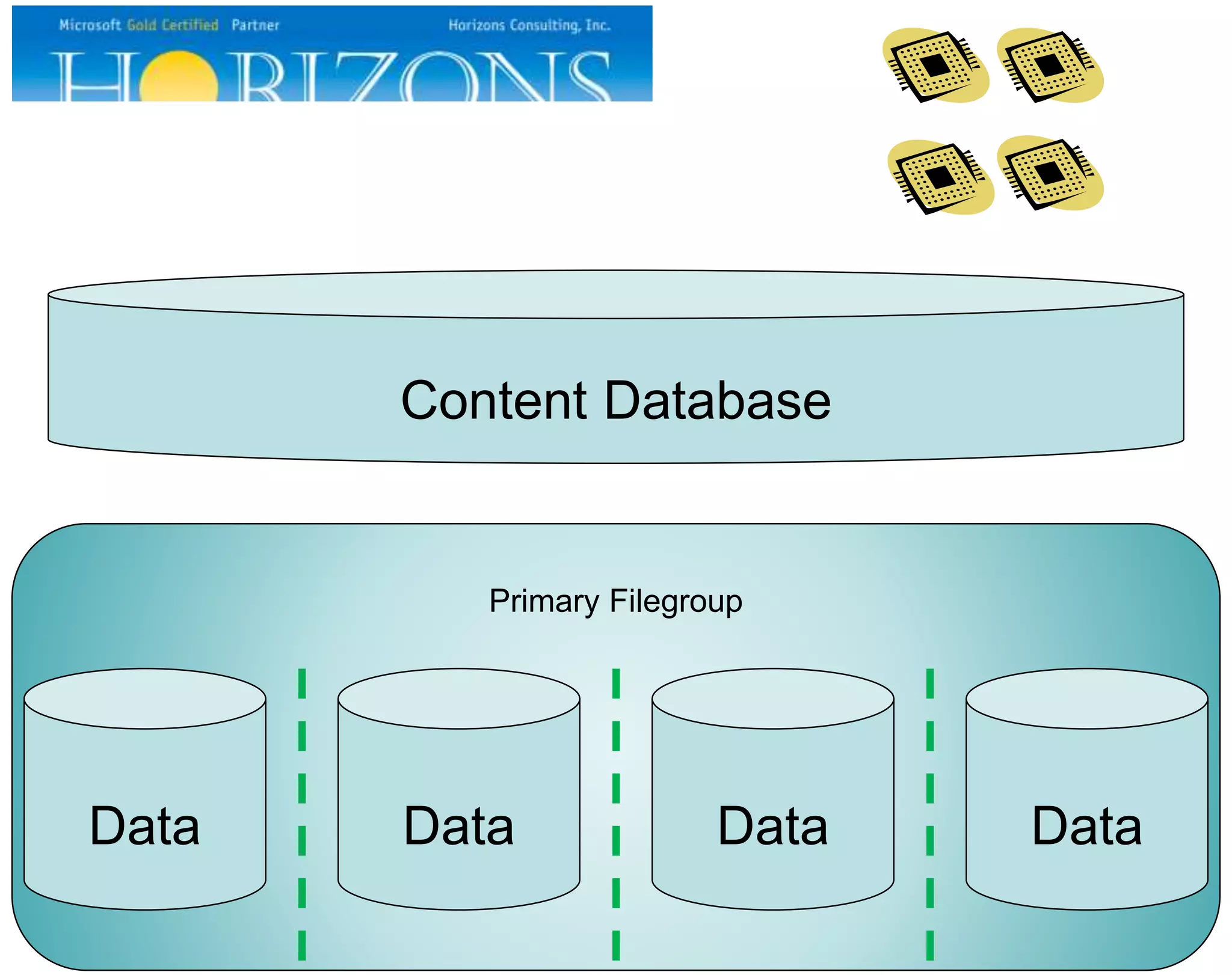 Primary Filegroup
Data Data Data
Content Database
Data
 