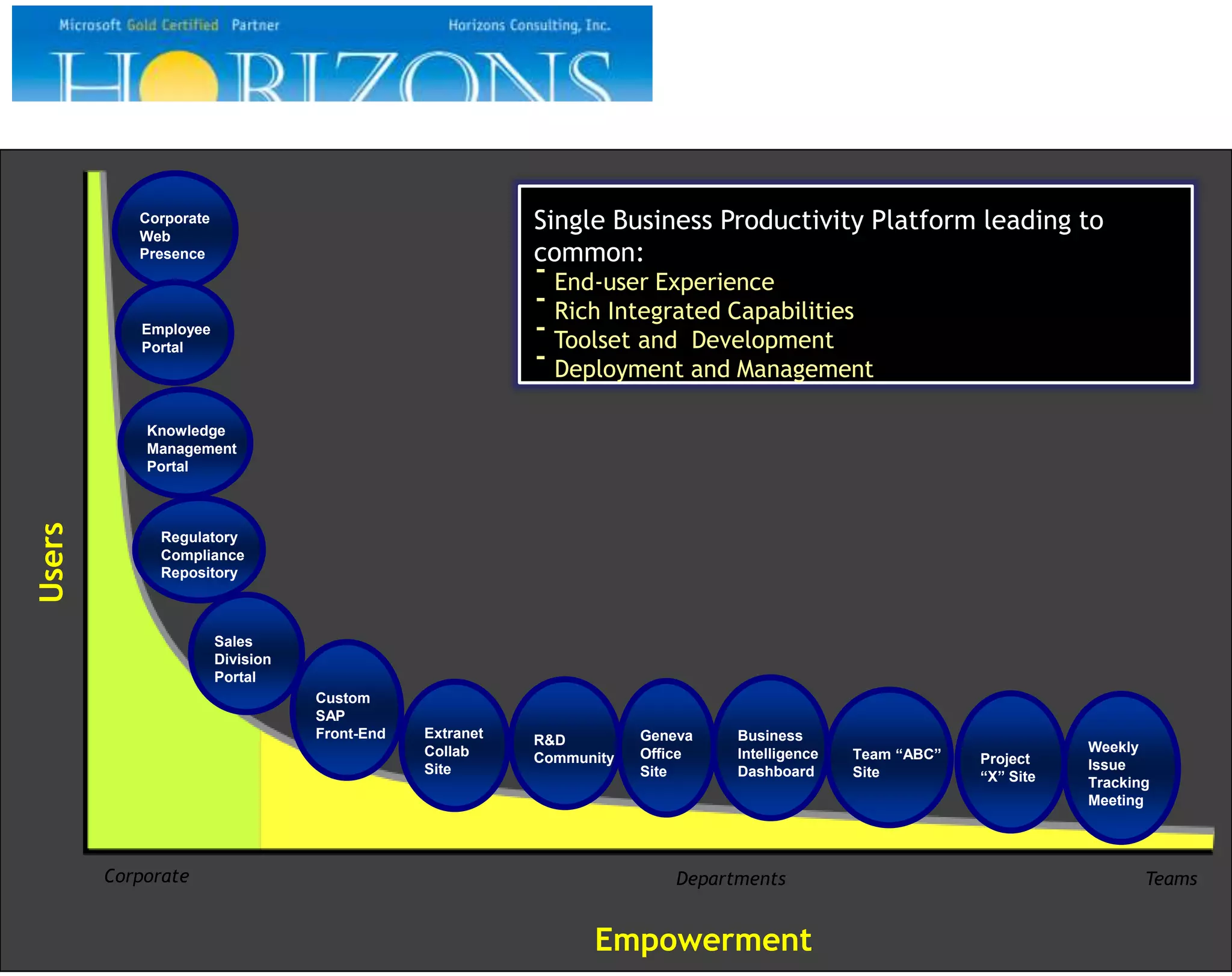 Single Business Productivity Platform leading to
common:
- End-user Experience
- Rich Integrated Capabilities
- Toolset and Development
- Deployment and Management
Users
TeamsCorporate Departments
Empowerment
Knowledge
Management
Portal
Regulatory
Compliance
Repository
Corporate
Web
Presence
Sales
Division
Portal
Custom
SAP
Front-End
Team “ABC”
Site
Project
“X” Site
Weekly
Issue
Tracking
Meeting
Business
Intelligence
Dashboard
R&D
Community
Geneva
Office
Site
Employee
Portal
Extranet
Collab
Site
 