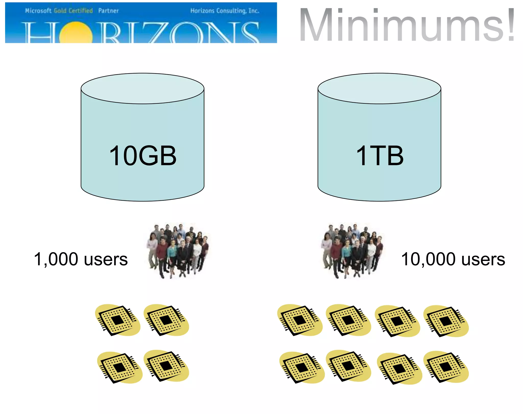 10GB 1TB
1,000 users 10,000 users
 