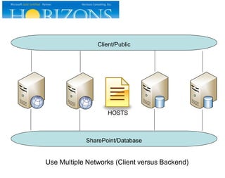 SharePoint/Database
Client/Public
HOSTS
Use Multiple Networks (Client versus Backend)
 