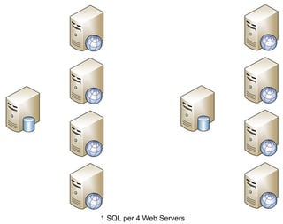 1 SQL per 4 Web Servers
 