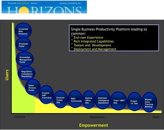 Single Business Productivity Platform leading to
common:
- End-user Experience
- Rich Integrated Capabilities
- Toolset and Development
- Deployment and Management
Users
TeamsCorporate Departments
Empowerment
Knowledge
Management
Portal
Regulatory
Compliance
Repository
Corporate
Web
Presence
Sales
Division
Portal
Custom
SAP
Front-End
Team “ABC”
Site
Project
“X” Site
Weekly
Issue
Tracking
Meeting
Business
Intelligence
Dashboard
R&D
Community
Geneva
Office
Site
Employee
Portal
Extranet
Collab
Site
 