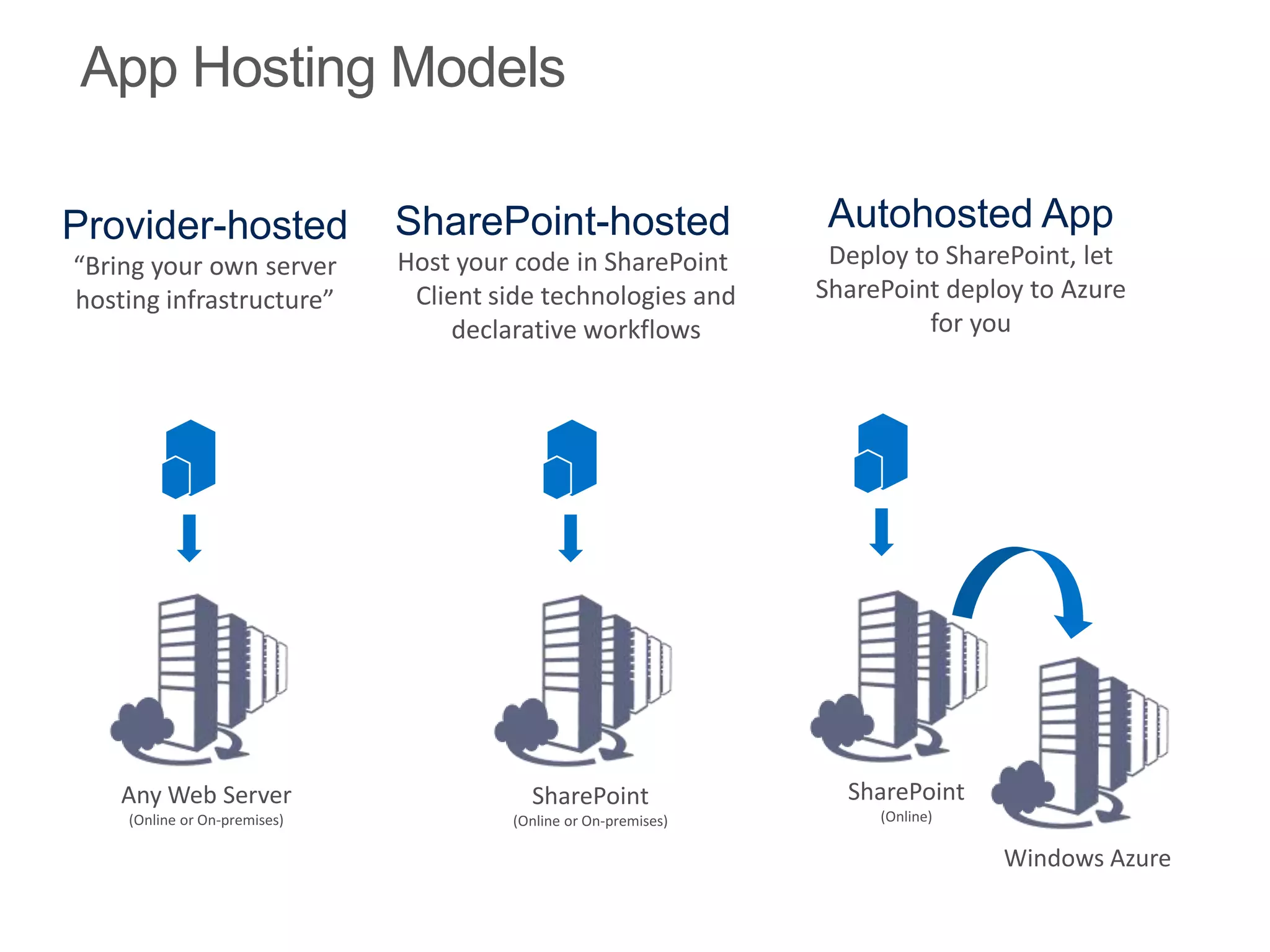 App Hosting Models


“Bring your own server        Host your code in SharePoint
hosting infrastructure”        Client side technologies and
                                   declarative workflows




    Any Web Server                       SharePoint              SharePoint
    (Online or On-premises)            (Online or On-premises)     (Online)

                                                                              Windows Azure
 