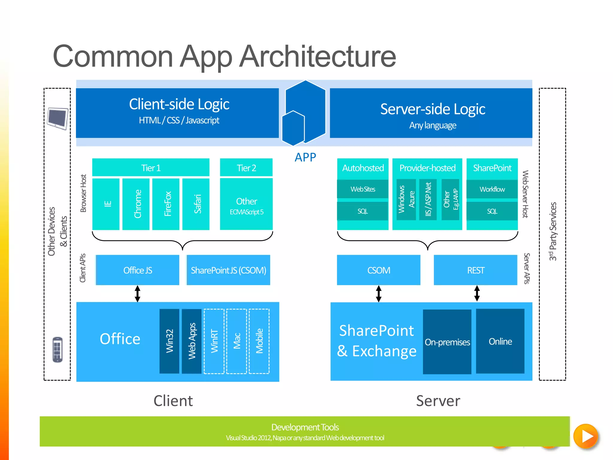 Common App Architecture


                                                 APP




                                                                         Web Server Host
                Browser Host




                                                                                           3rd Party Services
Other Devices
  & Clients




                                                                           Server APIs
                Client APIs




                               Office                  SharePoint
                                                       & Exchange

                                        Client                  Server
 