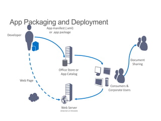App Packaging and Deployment
                  App manifest (.xml)
                   or .app package
Developer




                                                                      Document
                                                                       Sharing
                          Office Store or
                           App Catalog
       Web Page
                                                     Consumers &
                                                    Corporate Users




                            Web Server
                           (Internet or Intranet)
 