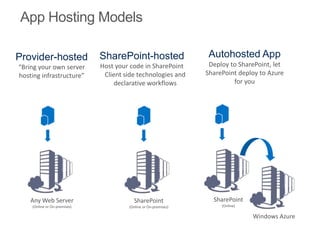 App Hosting Models


“Bring your own server        Host your code in SharePoint
hosting infrastructure”        Client side technologies and
                                   declarative workflows




    Any Web Server                       SharePoint              SharePoint
    (Online or On-premises)            (Online or On-premises)     (Online)

                                                                              Windows Azure
 