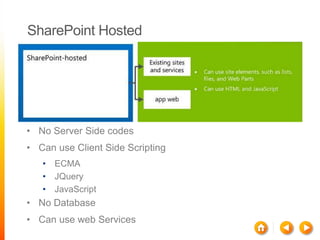 SharePoint Hosted




• No Server Side codes
• Can use Client Side Scripting
   • ECMA
   • JQuery
   • JavaScript
• No Database
• Can use web Services
 