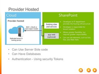 Provider Hosted




• Can Use Server Side code
• Can Have Databases
• Authentication - Using security Tokens
 
