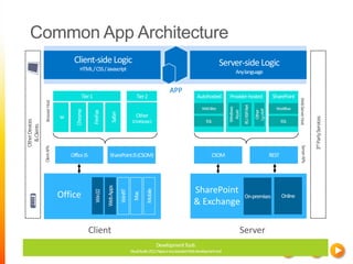Common App Architecture


                                                 APP




                                                                         Web Server Host
                Browser Host




                                                                                           3rd Party Services
Other Devices
  & Clients




                                                                           Server APIs
                Client APIs




                               Office                  SharePoint
                                                       & Exchange

                                        Client                  Server
 