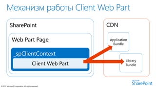 SharePoint Framework | PPTX