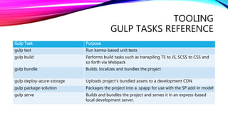 TOOLING
GULP TASKS REFERENCE
Gulp Task Purpose
gulp test Run karma-based unit tests
gulp build Performs build tasks such as transpiling TS to JS, SCSS to CSS and
so forth via Webpack
gulp bundle Builds, localizes and bundles the project
gulp deploy-azure-storage Uploads project’s bundled assets to a development CDN
gulp package-solution Packages the project into a .spapp for use with the SP add-in model
gulp serve Builds and bundles the project and serves it in an express-based
local development server.
 