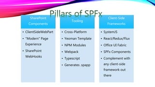 SharePoint
Components
• ClientSideWebPart
• "Modern" Page
Experience
• SharePoint
WebHooks
Tooling
• Cross-Platform
• Yeoman Template
• NPM Modules
• Webpack
• Typescript
• Generates .spapp
Client-Side
Frameworks
• SystemJS
• React/Redux/Flux
• Office UI Fabric
• SPFx Components
• Complement with
any client-side
framework out
there
 