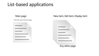 List-based applications
A list with custom list form pages
Main page
Any other page
New item, Edit item, Display item
 