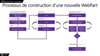 Processus de construction d’une nouvelle WebPart
 