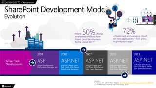 SharePoint Development Model
Evolution
Sources:
1. Gartner, Inc. 2013. Press Release: http://www.gartner.com/newsroom/id/2599315
2. 451 Research, Hosting and Cloud Study, 2014
 