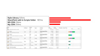 Style Library 535ms
SharePoint add-in Scripts folder 907ms
MS CDN 256ms
My CDN 254ms
 