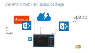 Bundle
SharePoint Web Part .spapp package
 